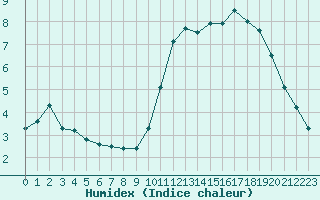 Courbe de l'humidex pour Amur (79)