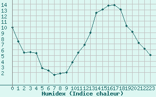 Courbe de l'humidex pour Chteauroux (36)