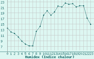 Courbe de l'humidex pour Bergerac (24)