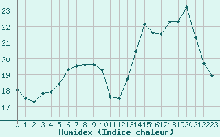 Courbe de l'humidex pour Le Mesnil-Esnard (76)