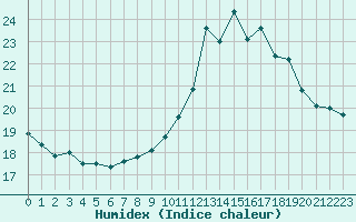 Courbe de l'humidex pour Montlimar (26)