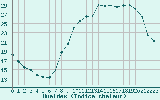 Courbe de l'humidex pour Vernouillet (78)