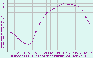 Courbe du refroidissement olien pour Saint-Philbert-sur-Risle (27)