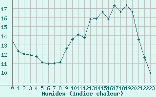 Courbe de l'humidex pour Sainte-Ouenne (79)