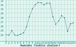 Courbe de l'humidex pour Cap Pertusato (2A)