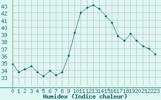 Courbe de l'humidex pour Alistro (2B)