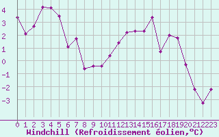 Courbe du refroidissement olien pour Rodez (12)