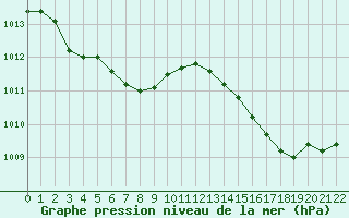 Courbe de la pression atmosphrique pour Saint-Bonnet-de-Bellac (87)