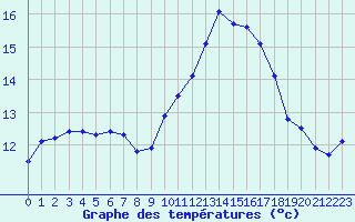 Courbe de tempratures pour Boulaide (Lux)