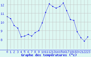 Courbe de tempratures pour Miribel-les-Echelles (38)