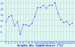 Courbe de tempratures pour Selonnet - Chabanon (04)