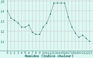 Courbe de l'humidex pour Hd-Bazouges (35)