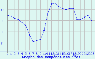 Courbe de tempratures pour Ploumanac