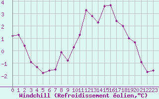 Courbe du refroidissement olien pour Le Bourget (93)