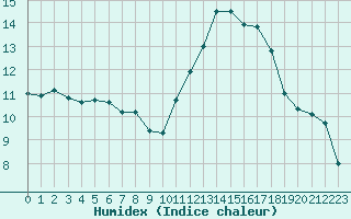 Courbe de l'humidex pour Cabestany (66)