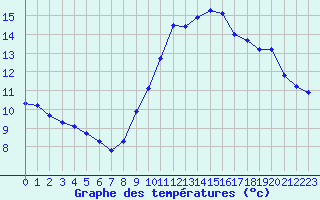 Courbe de tempratures pour Pinsot (38)