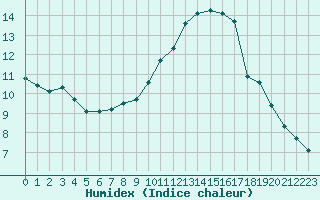 Courbe de l'humidex pour Vernouillet (78)