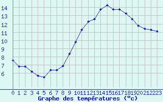 Courbe de tempratures pour Les Pennes-Mirabeau (13)