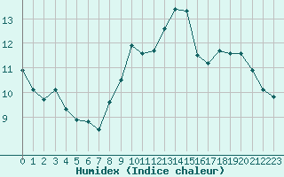 Courbe de l'humidex pour Thomery (77)