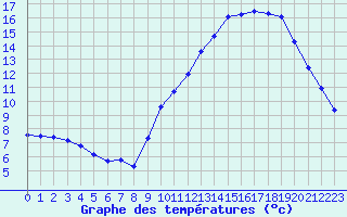 Courbe de tempratures pour Remich (Lu)