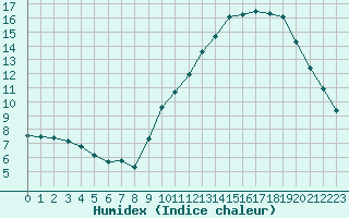 Courbe de l'humidex pour Remich (Lu)