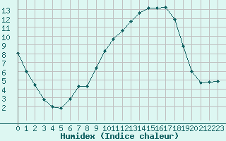 Courbe de l'humidex pour Beaucroissant (38)