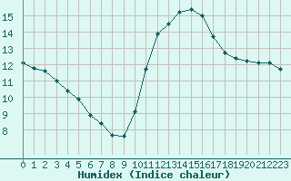 Courbe de l'humidex pour Le Mans (72)