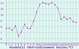 Courbe du refroidissement olien pour Taradeau (83)