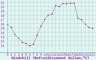 Courbe du refroidissement olien pour Saint-Igneuc (22)