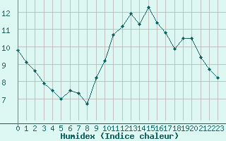 Courbe de l'humidex pour Landivisiau (29)