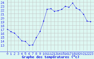 Courbe de tempratures pour Bergerac (24)