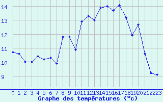 Courbe de tempratures pour Ouessant (29)