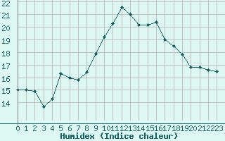 Courbe de l'humidex pour Roissy (95)