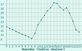 Courbe de l'humidex pour Ploeren (56)