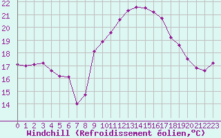 Courbe du refroidissement olien pour Le Havre - Octeville (76)