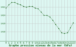 Courbe de la pression atmosphrique pour Hd-Bazouges (35)