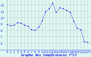 Courbe de tempratures pour Hestrud (59)