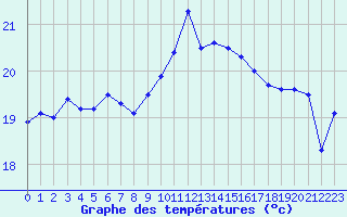 Courbe de tempratures pour Porquerolles (83)