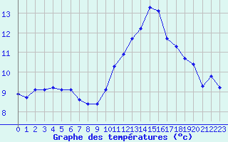 Courbe de tempratures pour Douzens (11)