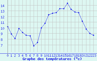 Courbe de tempratures pour Plussin (42)