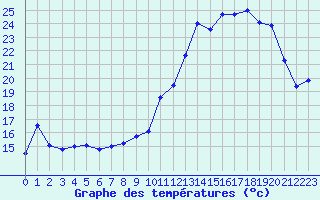 Courbe de tempratures pour Blois (41)