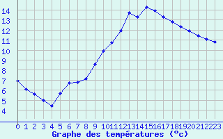 Courbe de tempratures pour Gurande (44)