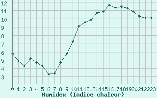 Courbe de l'humidex pour Guret Saint-Laurent (23)