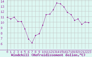 Courbe du refroidissement olien pour Saint-Maximin-la-Sainte-Baume (83)