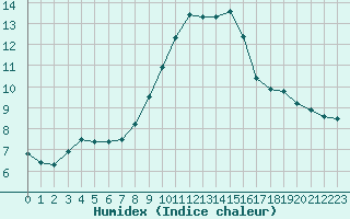 Courbe de l'humidex pour Biache-Saint-Vaast (62)