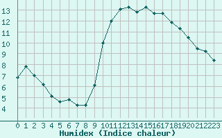 Courbe de l'humidex pour Biarritz (64)