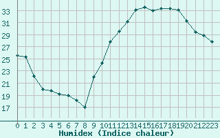 Courbe de l'humidex pour Carrion de Calatrava (Esp)