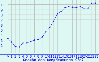 Courbe de tempratures pour Champagne-sur-Seine (77)