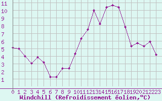 Courbe du refroidissement olien pour Landser (68)