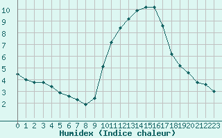 Courbe de l'humidex pour La Roche-sur-Yon (85)